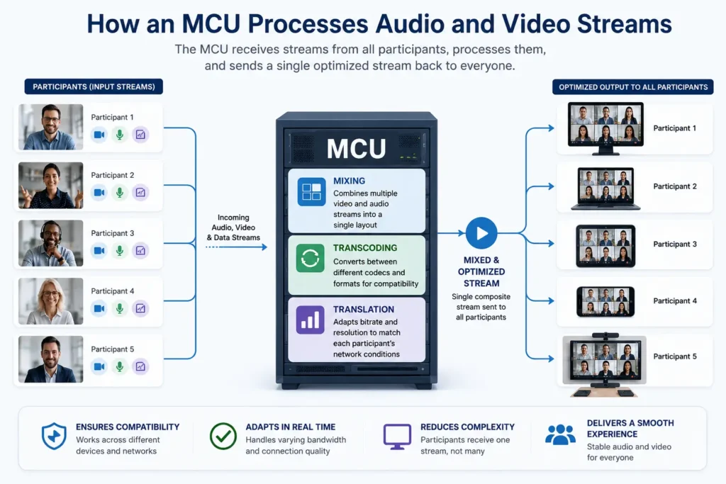 Multipoint Control Unit