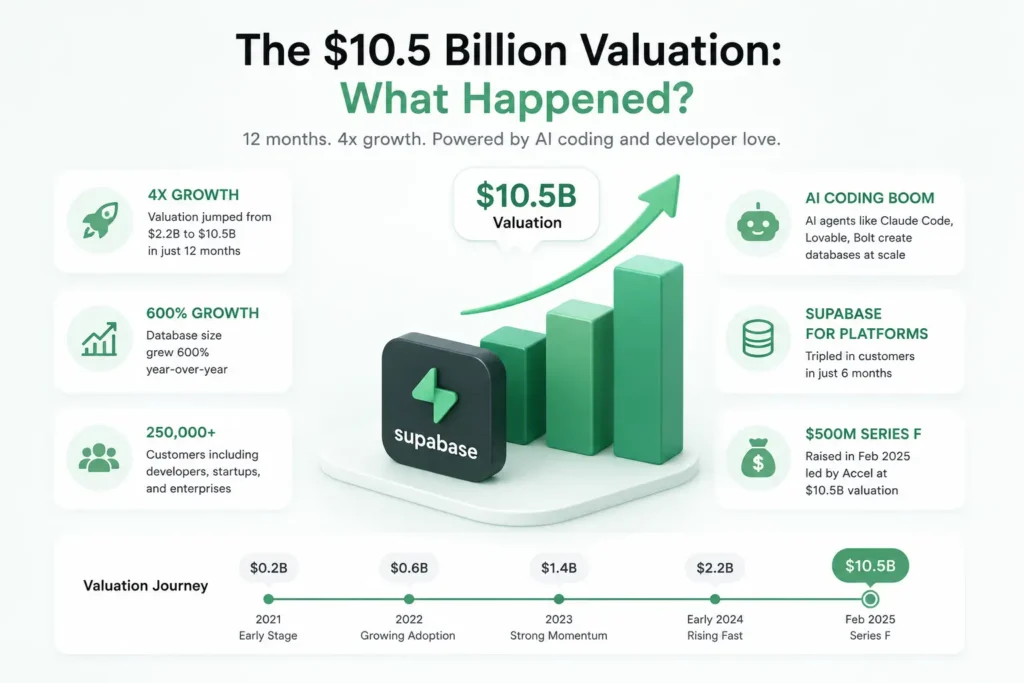 $10.5 Billion Valuation