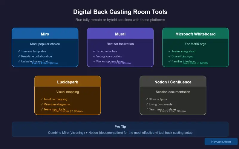 Digital Tools for Virtual Back Casting Rooms